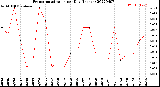 Milwaukee Weather Evapotranspiration<br>per Day (Inches)