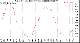 Milwaukee Weather Evapotranspiration<br>per Month (Inches)