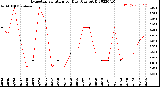 Milwaukee Weather Evapotranspiration<br>per Day (Ozs sq/ft)