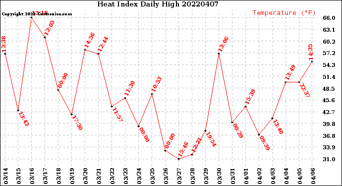 Milwaukee Weather Heat Index<br>Daily High
