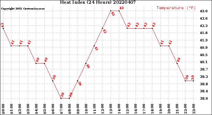 Milwaukee Weather Heat Index<br>(24 Hours)
