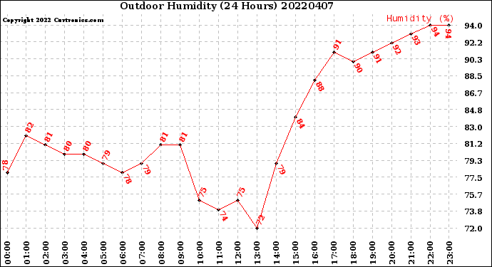 Milwaukee Weather Outdoor Humidity<br>(24 Hours)