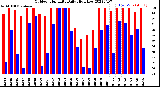 Milwaukee Weather Outdoor Humidity<br>Daily High/Low