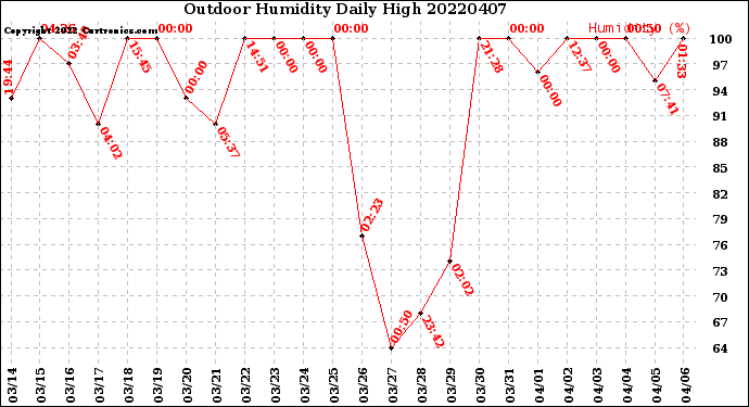 Milwaukee Weather Outdoor Humidity<br>Daily High