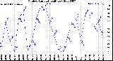 Milwaukee Weather Outdoor Humidity<br>Daily Low