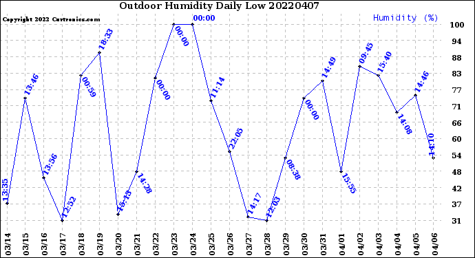 Milwaukee Weather Outdoor Humidity<br>Daily Low