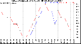 Milwaukee Weather Outdoor Temperature<br>vs Wind Chill<br>(24 Hours)