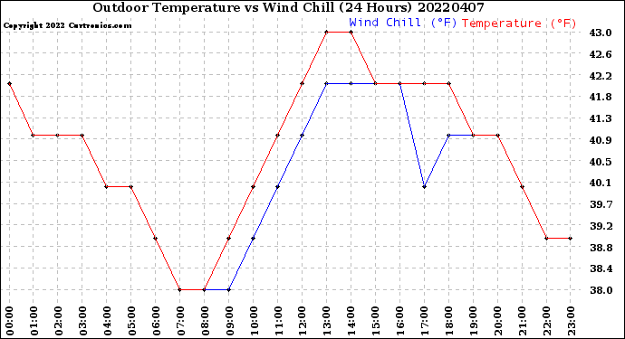 Milwaukee Weather Outdoor Temperature<br>vs Wind Chill<br>(24 Hours)