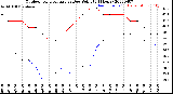 Milwaukee Weather Outdoor Temperature<br>vs Dew Point<br>(24 Hours)