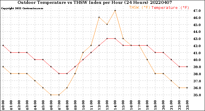 Milwaukee Weather Outdoor Temperature<br>vs THSW Index<br>per Hour<br>(24 Hours)