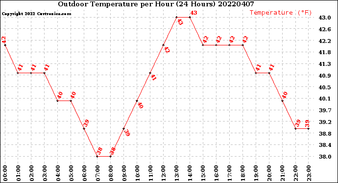 Milwaukee Weather Outdoor Temperature<br>per Hour<br>(24 Hours)