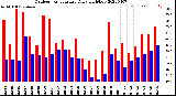 Milwaukee Weather Outdoor Temperature<br>Daily High/Low