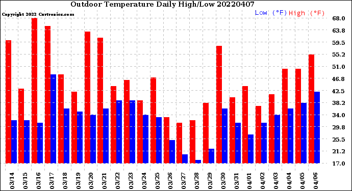 Milwaukee Weather Outdoor Temperature<br>Daily High/Low