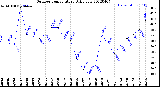 Milwaukee Weather Outdoor Temperature<br>Daily Low