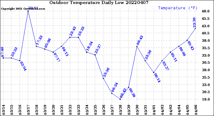 Milwaukee Weather Outdoor Temperature<br>Daily Low