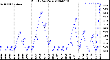 Milwaukee Weather Rain<br>By Day<br>(Inches)