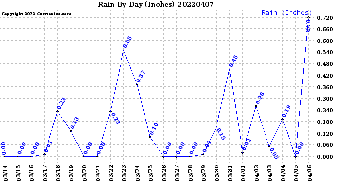 Milwaukee Weather Rain<br>By Day<br>(Inches)