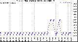 Milwaukee Weather Rain<br>per Hour<br>(Inches)<br>(24 Hours)