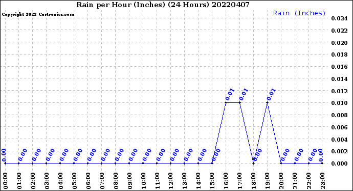 Milwaukee Weather Rain<br>per Hour<br>(Inches)<br>(24 Hours)