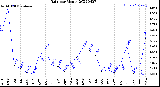 Milwaukee Weather Rain<br>per Month