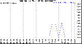 Milwaukee Weather Rain Rate<br>per Hour<br>(24 Hours)