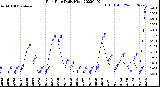 Milwaukee Weather Rain Rate<br>Daily High