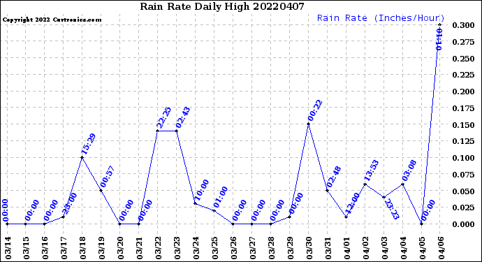 Milwaukee Weather Rain Rate<br>Daily High