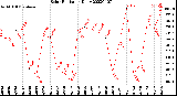 Milwaukee Weather Solar Radiation<br>Daily