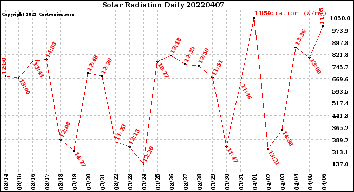 Milwaukee Weather Solar Radiation<br>Daily