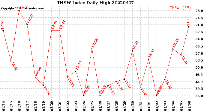 Milwaukee Weather THSW Index<br>Daily High