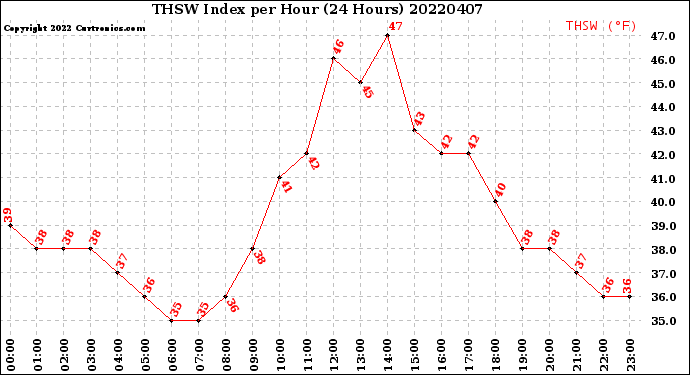 Milwaukee Weather THSW Index<br>per Hour<br>(24 Hours)
