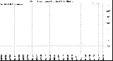 Milwaukee Weather Wind Direction<br>(By Day)