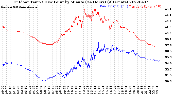 Milwaukee Weather Outdoor Temp / Dew Point<br>by Minute<br>(24 Hours) (Alternate)