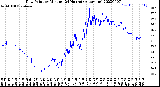 Milwaukee Weather Dew Point<br>by Minute<br>(24 Hours) (Alternate)