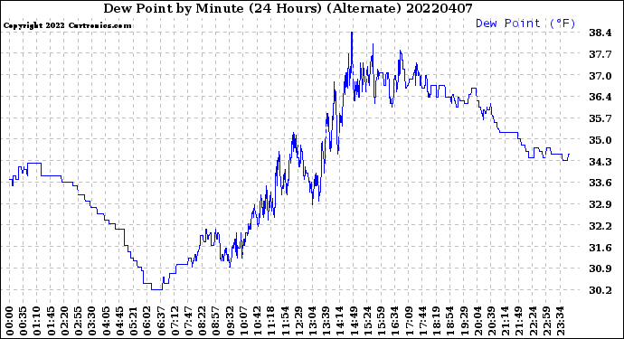 Milwaukee Weather Dew Point<br>by Minute<br>(24 Hours) (Alternate)