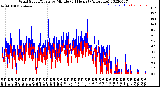 Milwaukee Weather Wind Speed/Gusts<br>by Minute<br>(24 Hours) (Alternate)