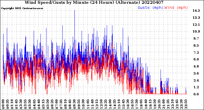 Milwaukee Weather Wind Speed/Gusts<br>by Minute<br>(24 Hours) (Alternate)