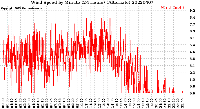 Milwaukee Weather Wind Speed<br>by Minute<br>(24 Hours) (Alternate)