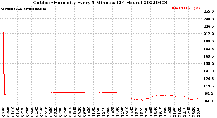 Milwaukee Weather Outdoor Humidity<br>Every 5 Minutes<br>(24 Hours)