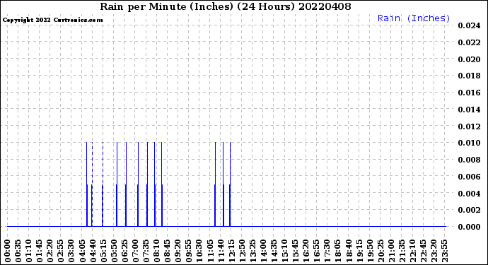 Milwaukee Weather Rain<br>per Minute<br>(Inches)<br>(24 Hours)
