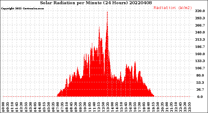 Milwaukee Weather Solar Radiation<br>per Minute<br>(24 Hours)
