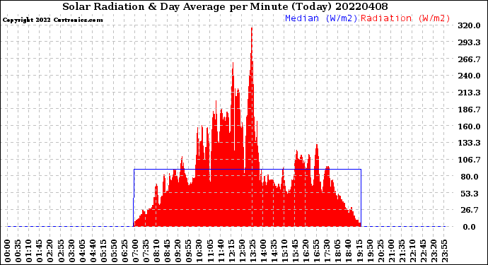 Milwaukee Weather Solar Radiation<br>& Day Average<br>per Minute<br>(Today)
