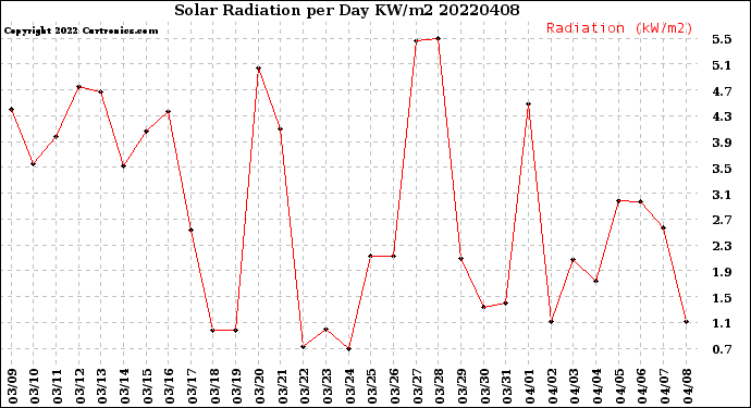 Milwaukee Weather Solar Radiation<br>per Day KW/m2
