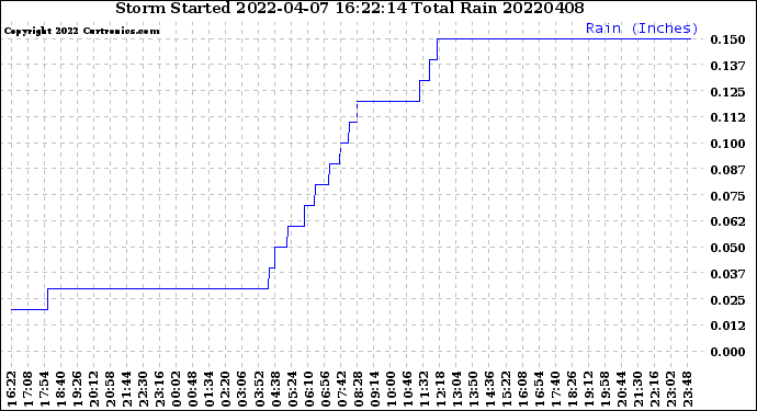 Milwaukee Weather Storm<br>Started 2022-04-07 16:22:14<br>Total Rain