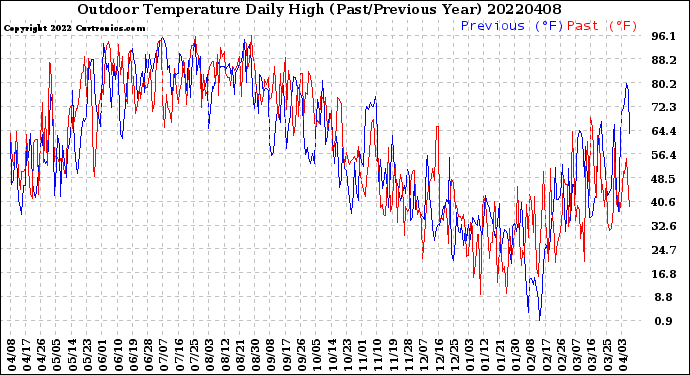 Milwaukee Weather Outdoor Temperature<br>Daily High<br>(Past/Previous Year)