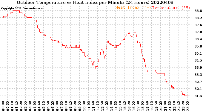 Milwaukee Weather Outdoor Temperature<br>vs Heat Index<br>per Minute<br>(24 Hours)