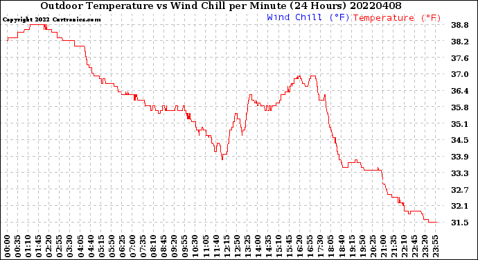Milwaukee Weather Outdoor Temperature<br>vs Wind Chill<br>per Minute<br>(24 Hours)