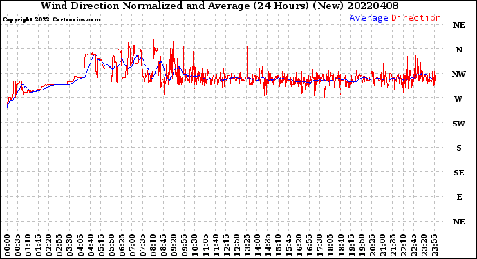Milwaukee Weather Wind Direction<br>Normalized and Average<br>(24 Hours) (New)