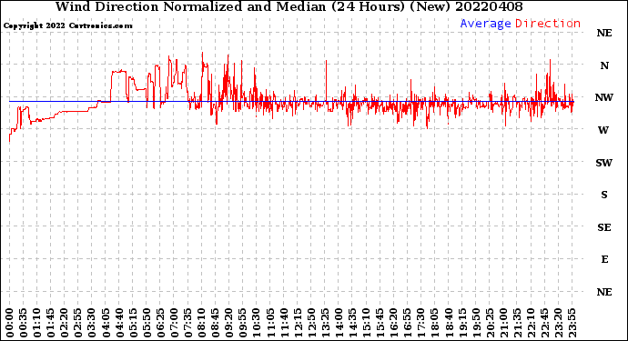 Milwaukee Weather Wind Direction<br>Normalized and Median<br>(24 Hours) (New)