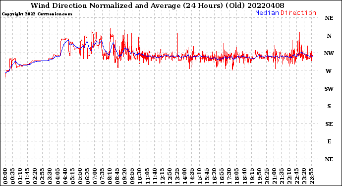 Milwaukee Weather Wind Direction<br>Normalized and Average<br>(24 Hours) (Old)